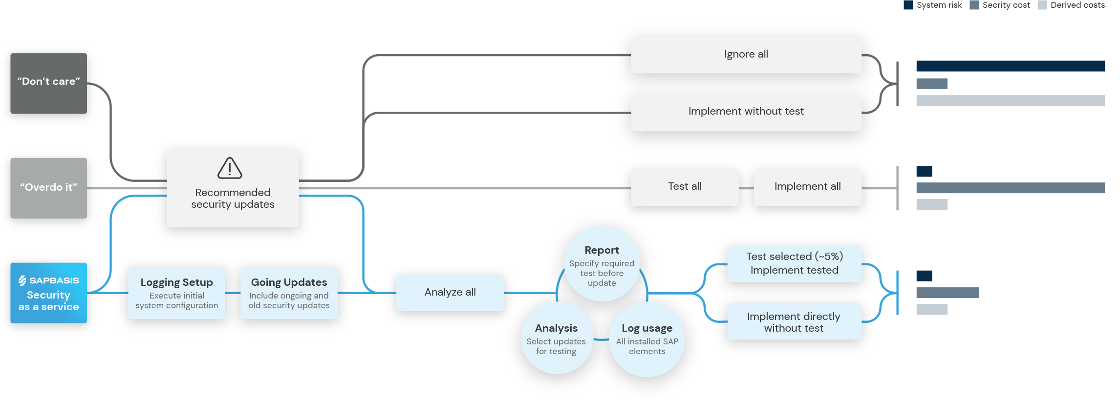 SAP Security as a Service