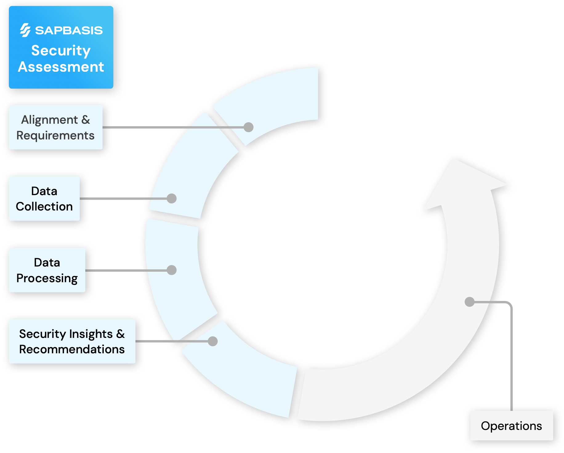 SAP Security Assessment